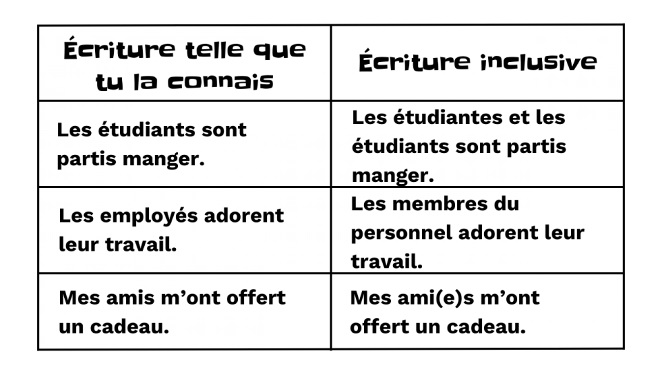 POUR OU CONTRE l’écriture inclusive? Articles Les as de l
